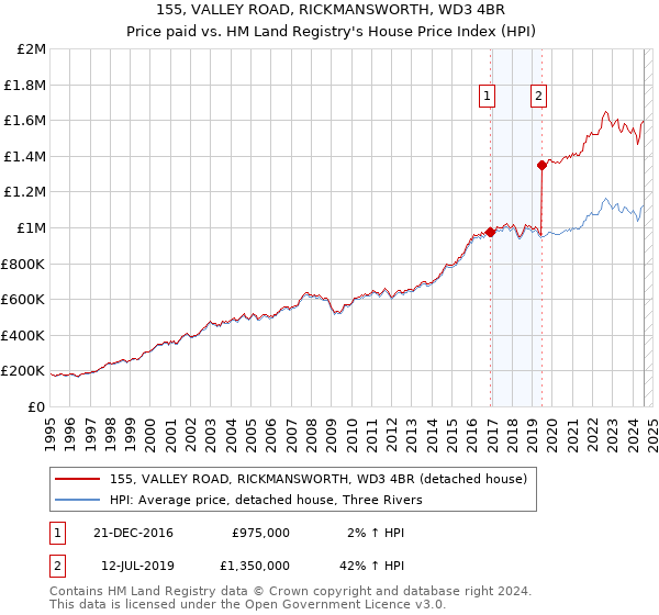 155, VALLEY ROAD, RICKMANSWORTH, WD3 4BR: Price paid vs HM Land Registry's House Price Index