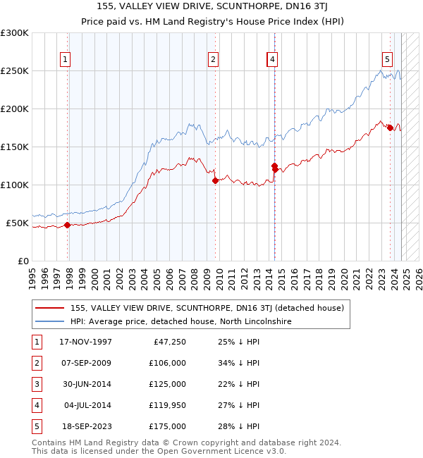 155, VALLEY VIEW DRIVE, SCUNTHORPE, DN16 3TJ: Price paid vs HM Land Registry's House Price Index