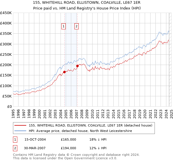 155, WHITEHILL ROAD, ELLISTOWN, COALVILLE, LE67 1ER: Price paid vs HM Land Registry's House Price Index