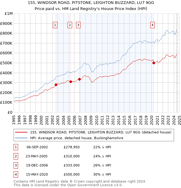 155, WINDSOR ROAD, PITSTONE, LEIGHTON BUZZARD, LU7 9GG: Price paid vs HM Land Registry's House Price Index