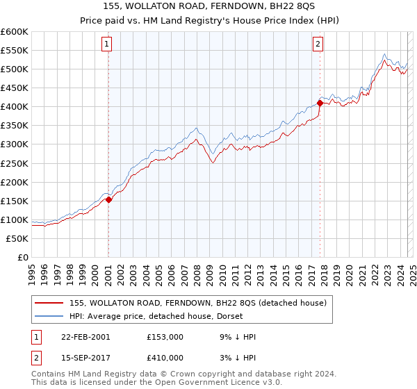 155, WOLLATON ROAD, FERNDOWN, BH22 8QS: Price paid vs HM Land Registry's House Price Index