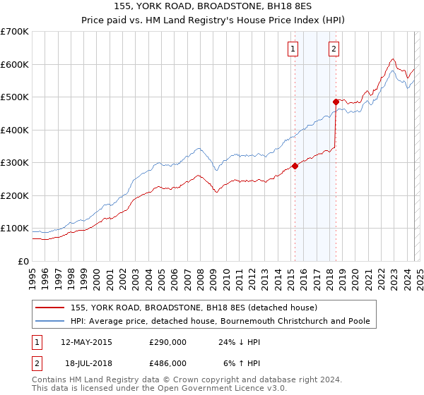 155, YORK ROAD, BROADSTONE, BH18 8ES: Price paid vs HM Land Registry's House Price Index