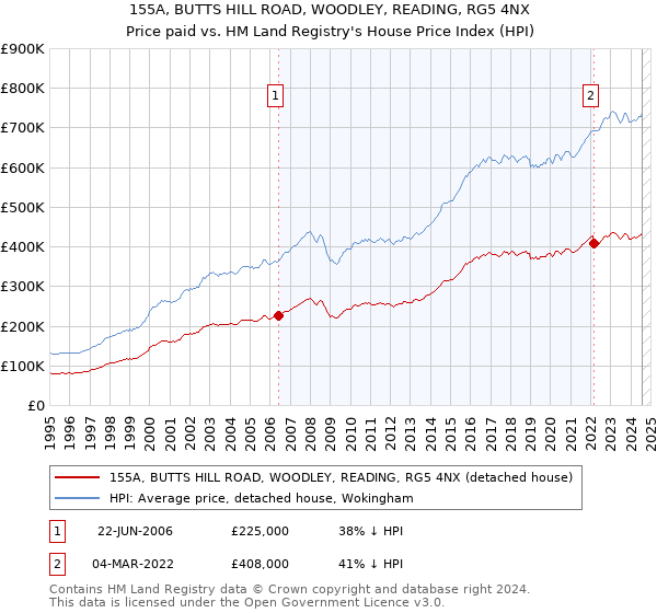 155A, BUTTS HILL ROAD, WOODLEY, READING, RG5 4NX: Price paid vs HM Land Registry's House Price Index