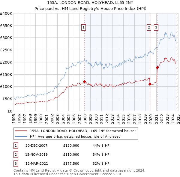 155A, LONDON ROAD, HOLYHEAD, LL65 2NY: Price paid vs HM Land Registry's House Price Index