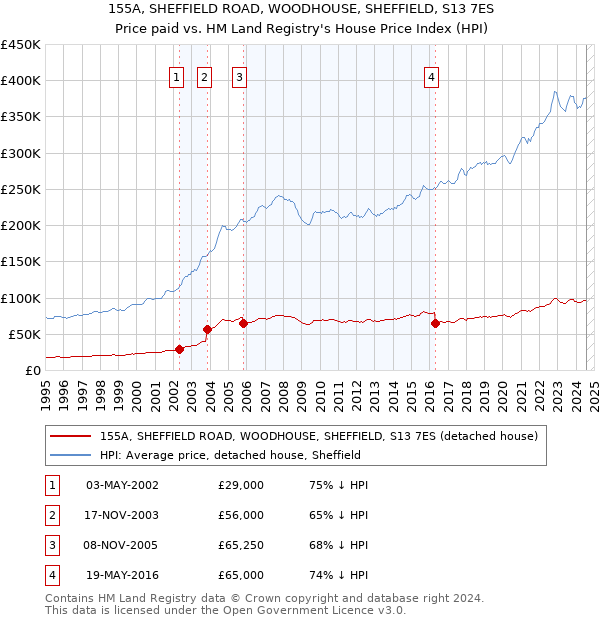 155A, SHEFFIELD ROAD, WOODHOUSE, SHEFFIELD, S13 7ES: Price paid vs HM Land Registry's House Price Index