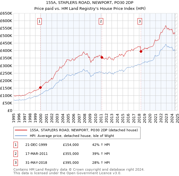 155A, STAPLERS ROAD, NEWPORT, PO30 2DP: Price paid vs HM Land Registry's House Price Index