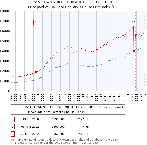 155A, TOWN STREET, HORSFORTH, LEEDS, LS18 5BL: Price paid vs HM Land Registry's House Price Index