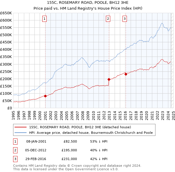 155C, ROSEMARY ROAD, POOLE, BH12 3HE: Price paid vs HM Land Registry's House Price Index