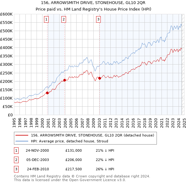 156, ARROWSMITH DRIVE, STONEHOUSE, GL10 2QR: Price paid vs HM Land Registry's House Price Index