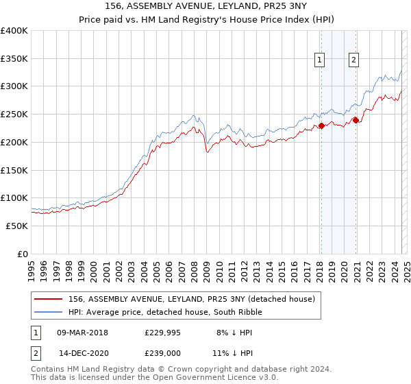 156, ASSEMBLY AVENUE, LEYLAND, PR25 3NY: Price paid vs HM Land Registry's House Price Index