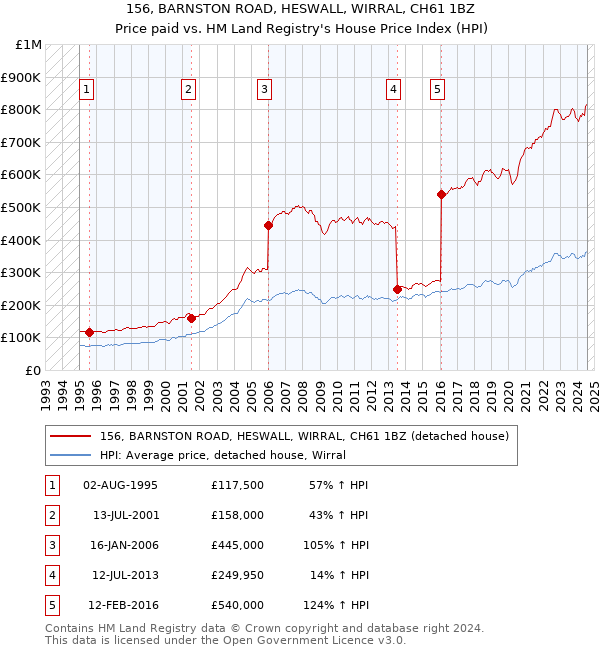 156, BARNSTON ROAD, HESWALL, WIRRAL, CH61 1BZ: Price paid vs HM Land Registry's House Price Index