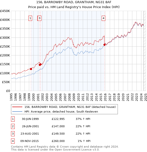 156, BARROWBY ROAD, GRANTHAM, NG31 8AF: Price paid vs HM Land Registry's House Price Index