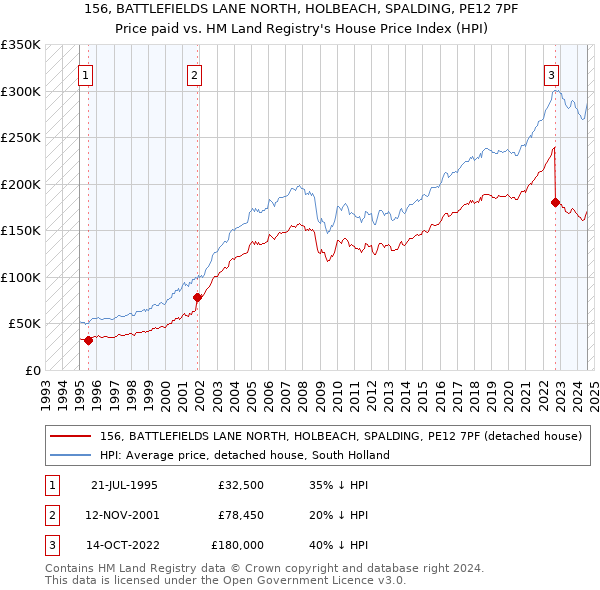 156, BATTLEFIELDS LANE NORTH, HOLBEACH, SPALDING, PE12 7PF: Price paid vs HM Land Registry's House Price Index