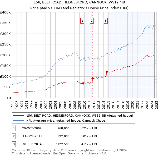 156, BELT ROAD, HEDNESFORD, CANNOCK, WS12 4JB: Price paid vs HM Land Registry's House Price Index