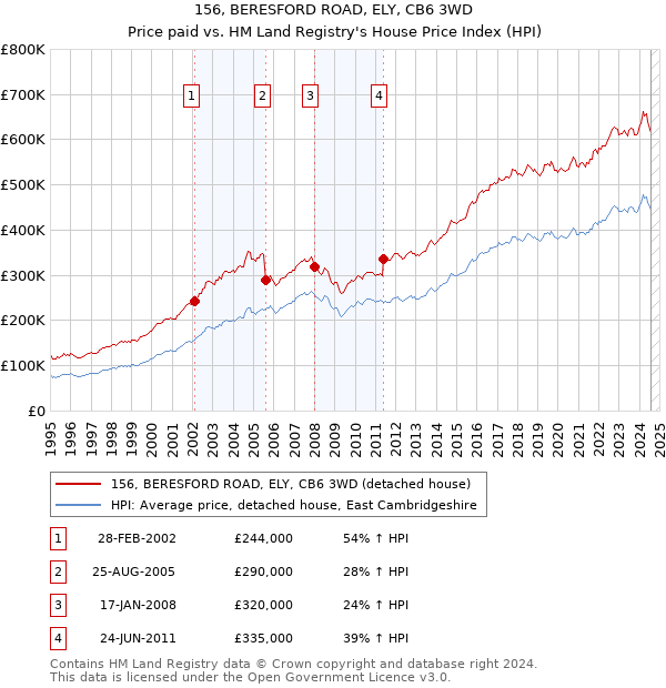 156, BERESFORD ROAD, ELY, CB6 3WD: Price paid vs HM Land Registry's House Price Index