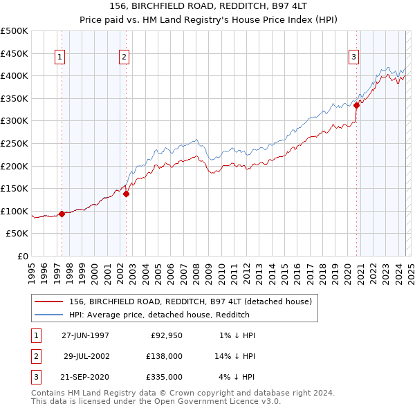 156, BIRCHFIELD ROAD, REDDITCH, B97 4LT: Price paid vs HM Land Registry's House Price Index