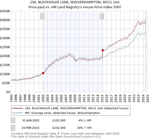 156, BLACKHALVE LANE, WOLVERHAMPTON, WV11 1AA: Price paid vs HM Land Registry's House Price Index