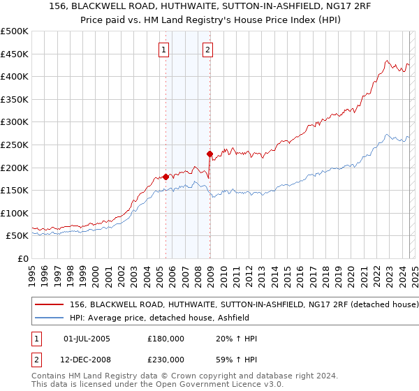 156, BLACKWELL ROAD, HUTHWAITE, SUTTON-IN-ASHFIELD, NG17 2RF: Price paid vs HM Land Registry's House Price Index