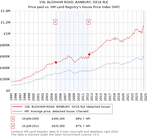 156, BLOXHAM ROAD, BANBURY, OX16 9LE: Price paid vs HM Land Registry's House Price Index