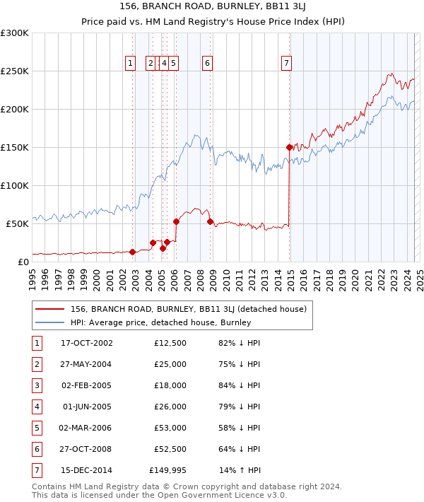 156, BRANCH ROAD, BURNLEY, BB11 3LJ: Price paid vs HM Land Registry's House Price Index