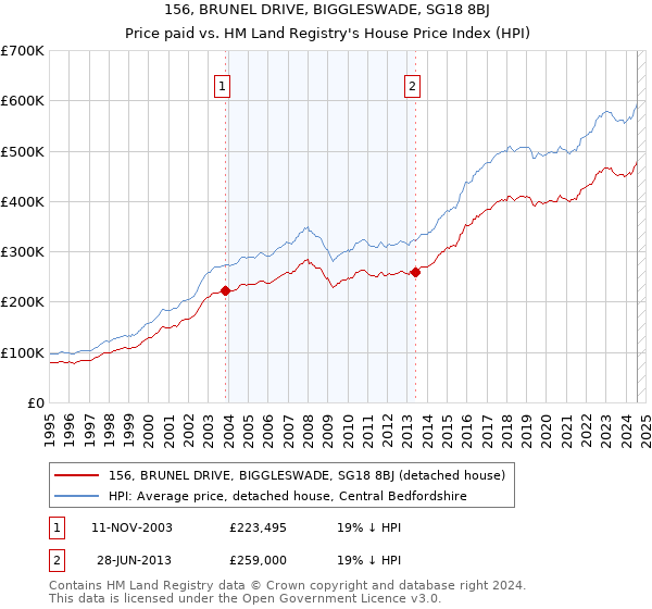 156, BRUNEL DRIVE, BIGGLESWADE, SG18 8BJ: Price paid vs HM Land Registry's House Price Index