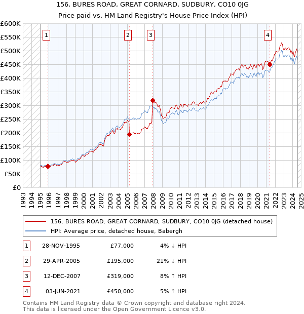 156, BURES ROAD, GREAT CORNARD, SUDBURY, CO10 0JG: Price paid vs HM Land Registry's House Price Index