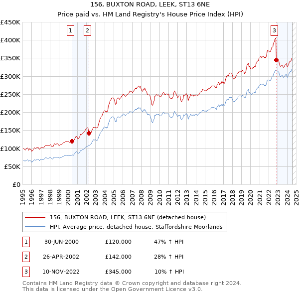 156, BUXTON ROAD, LEEK, ST13 6NE: Price paid vs HM Land Registry's House Price Index