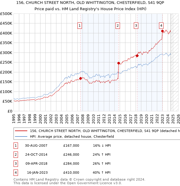 156, CHURCH STREET NORTH, OLD WHITTINGTON, CHESTERFIELD, S41 9QP: Price paid vs HM Land Registry's House Price Index