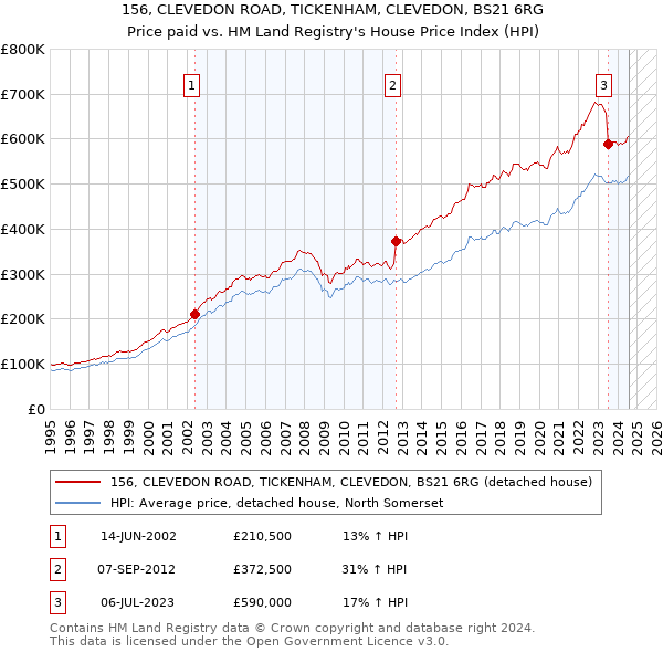 156, CLEVEDON ROAD, TICKENHAM, CLEVEDON, BS21 6RG: Price paid vs HM Land Registry's House Price Index