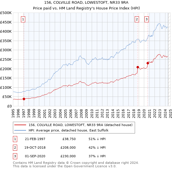 156, COLVILLE ROAD, LOWESTOFT, NR33 9RA: Price paid vs HM Land Registry's House Price Index