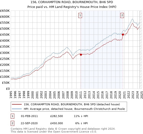 156, CORHAMPTON ROAD, BOURNEMOUTH, BH6 5PD: Price paid vs HM Land Registry's House Price Index