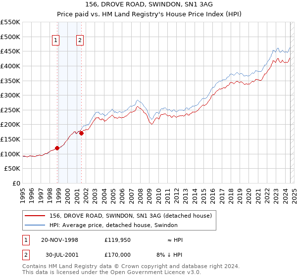 156, DROVE ROAD, SWINDON, SN1 3AG: Price paid vs HM Land Registry's House Price Index