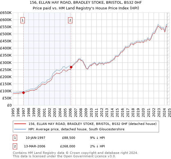 156, ELLAN HAY ROAD, BRADLEY STOKE, BRISTOL, BS32 0HF: Price paid vs HM Land Registry's House Price Index