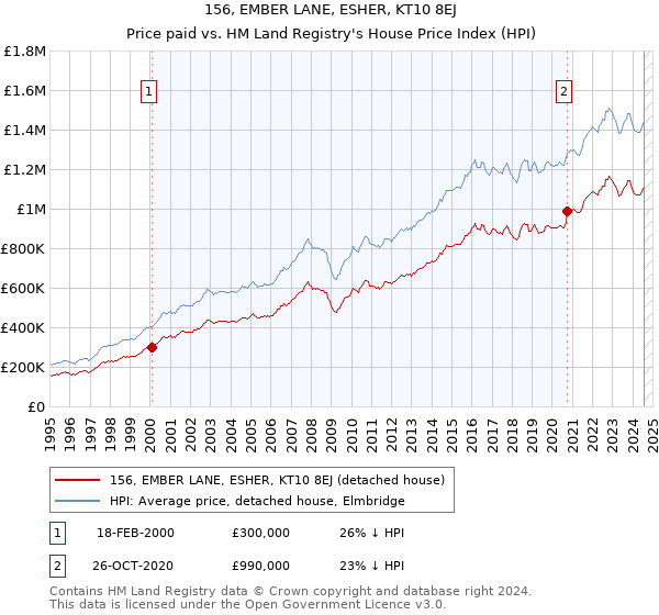 156, EMBER LANE, ESHER, KT10 8EJ: Price paid vs HM Land Registry's House Price Index