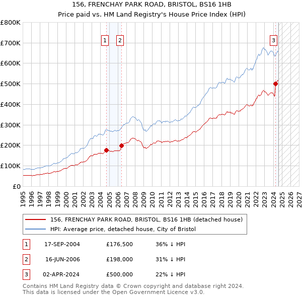 156, FRENCHAY PARK ROAD, BRISTOL, BS16 1HB: Price paid vs HM Land Registry's House Price Index