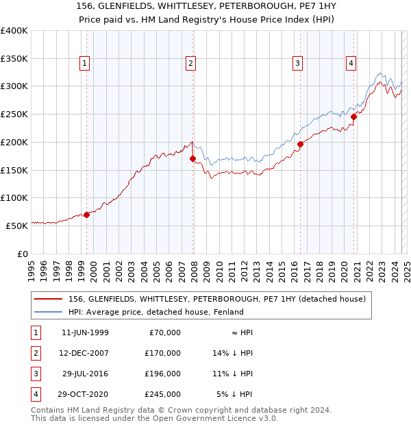 156, GLENFIELDS, WHITTLESEY, PETERBOROUGH, PE7 1HY: Price paid vs HM Land Registry's House Price Index