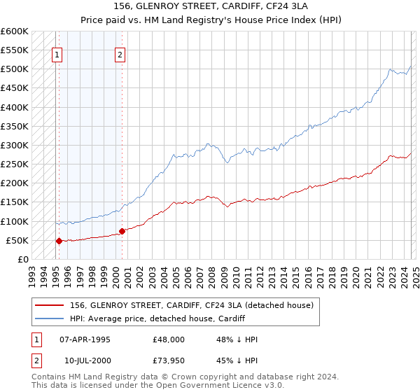 156, GLENROY STREET, CARDIFF, CF24 3LA: Price paid vs HM Land Registry's House Price Index