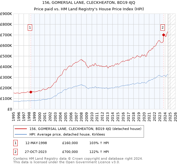 156, GOMERSAL LANE, CLECKHEATON, BD19 4JQ: Price paid vs HM Land Registry's House Price Index