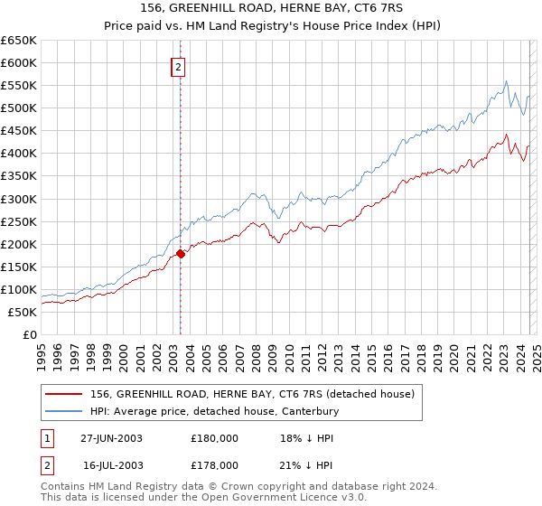 156, GREENHILL ROAD, HERNE BAY, CT6 7RS: Price paid vs HM Land Registry's House Price Index