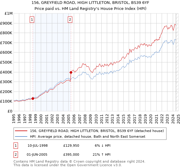 156, GREYFIELD ROAD, HIGH LITTLETON, BRISTOL, BS39 6YF: Price paid vs HM Land Registry's House Price Index