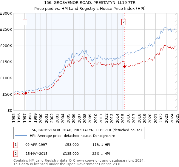 156, GROSVENOR ROAD, PRESTATYN, LL19 7TR: Price paid vs HM Land Registry's House Price Index