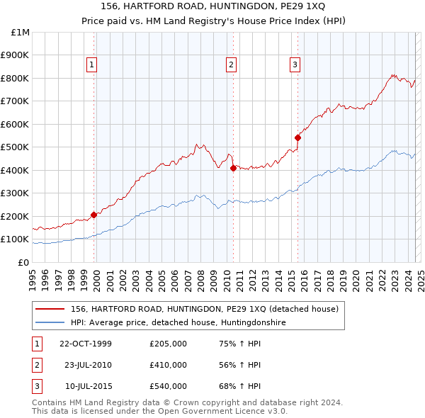 156, HARTFORD ROAD, HUNTINGDON, PE29 1XQ: Price paid vs HM Land Registry's House Price Index