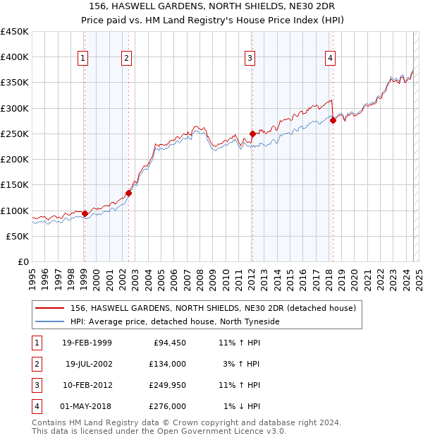 156, HASWELL GARDENS, NORTH SHIELDS, NE30 2DR: Price paid vs HM Land Registry's House Price Index