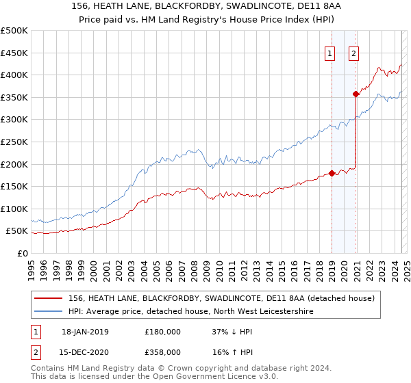 156, HEATH LANE, BLACKFORDBY, SWADLINCOTE, DE11 8AA: Price paid vs HM Land Registry's House Price Index