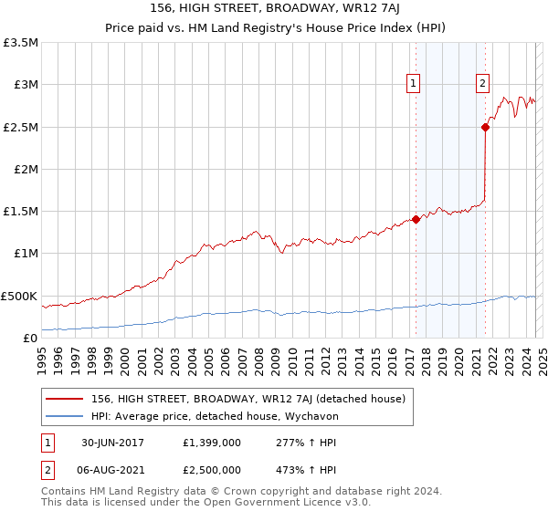 156, HIGH STREET, BROADWAY, WR12 7AJ: Price paid vs HM Land Registry's House Price Index