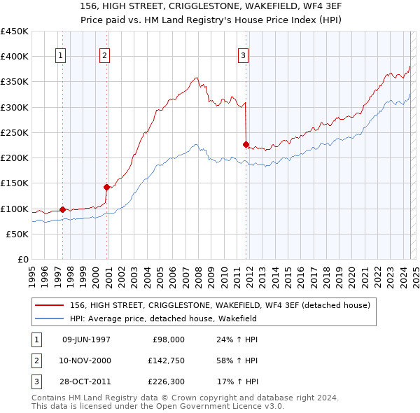 156, HIGH STREET, CRIGGLESTONE, WAKEFIELD, WF4 3EF: Price paid vs HM Land Registry's House Price Index