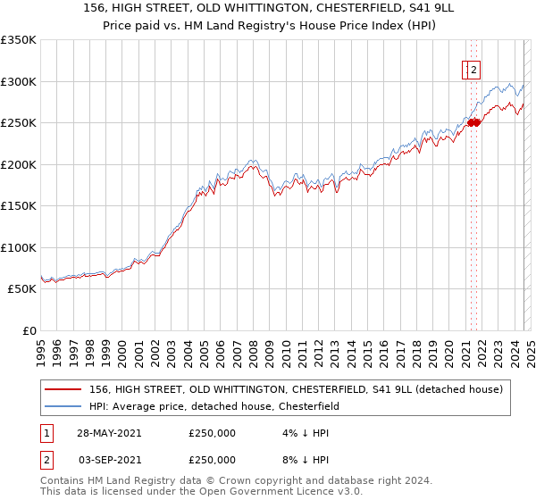 156, HIGH STREET, OLD WHITTINGTON, CHESTERFIELD, S41 9LL: Price paid vs HM Land Registry's House Price Index