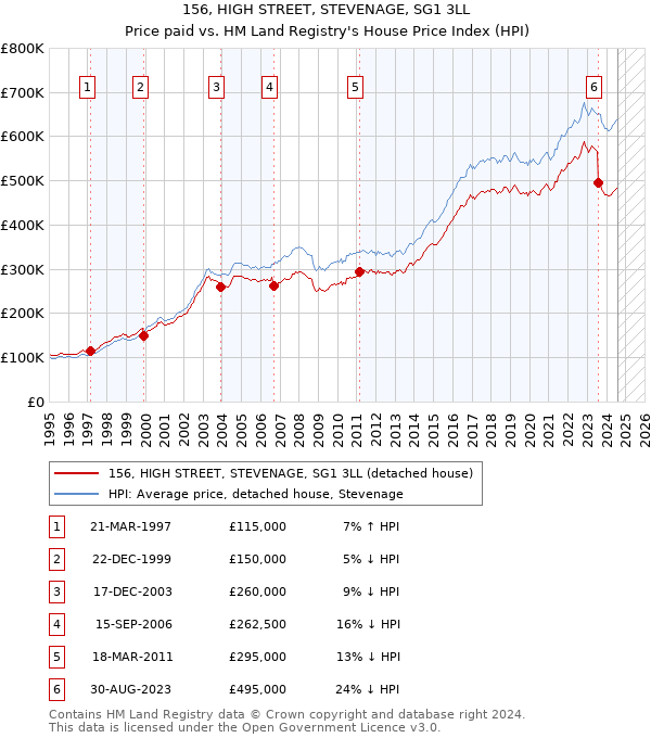 156, HIGH STREET, STEVENAGE, SG1 3LL: Price paid vs HM Land Registry's House Price Index