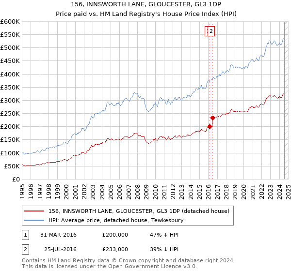 156, INNSWORTH LANE, GLOUCESTER, GL3 1DP: Price paid vs HM Land Registry's House Price Index