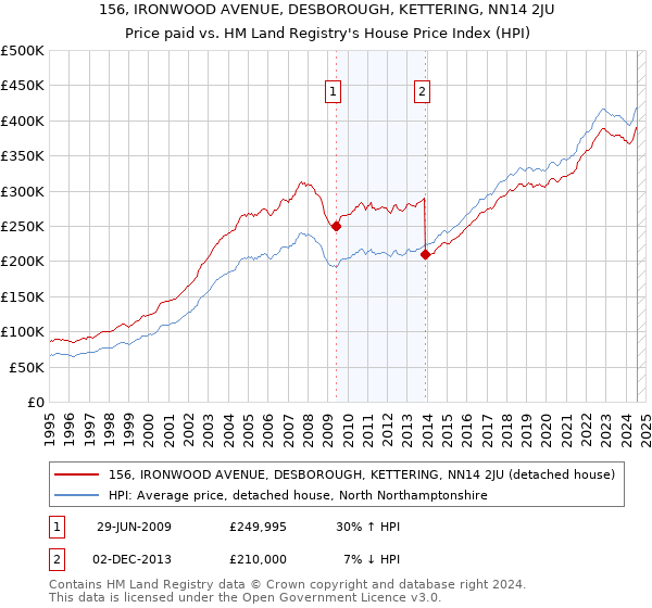 156, IRONWOOD AVENUE, DESBOROUGH, KETTERING, NN14 2JU: Price paid vs HM Land Registry's House Price Index